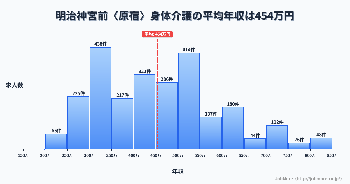 東京都渋谷区明治神宮前〈原宿〉駅周辺の身体介護の平均年収は453万円です。中央値は441万円、最頻値は300万円〜350万円です。