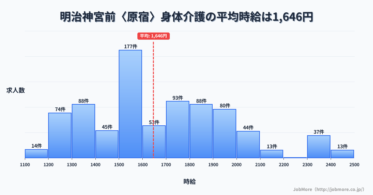 東京都渋谷区明治神宮前〈原宿〉駅周辺の身体介護の平均時給は1,646円です。中央値は1,600円、最頻値は1,500円〜1,600円です。