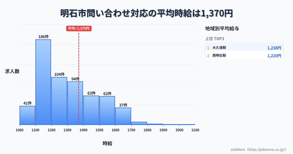兵庫県 明石市内の問い合わせ対応の平均時給は1,370円です。中央値は1,270円、最頻値は1,100円〜1,200円です。