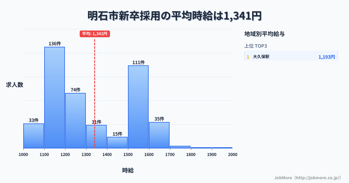 兵庫県 明石市内の新卒採用の平均時給は1,341円です。中央値は1,243円、最頻値は1,100円〜1,200円です。