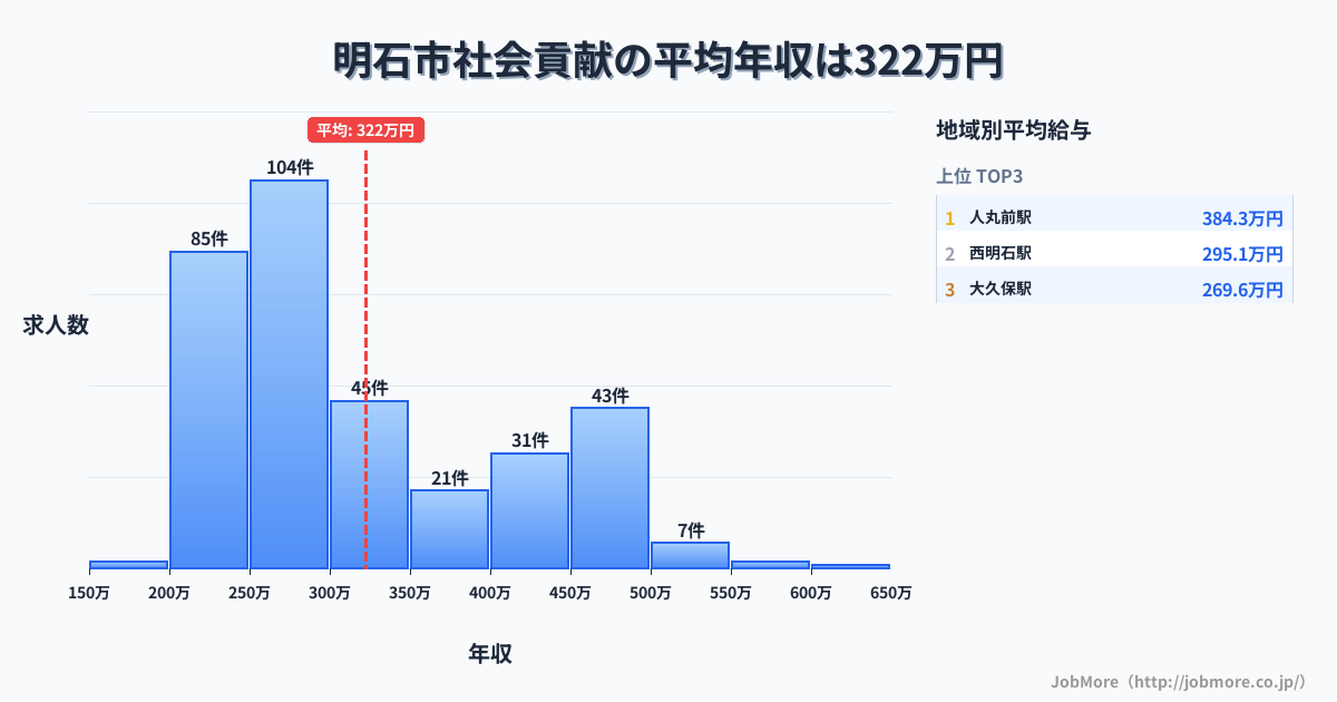 兵庫県 明石市内の社会貢献の平均年収は322万円です。中央値は285万円、最頻値は250万円〜300万円です。