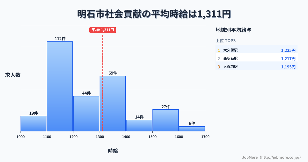 兵庫県 明石市内の社会貢献の平均時給は1,311円です。中央値は1,205円、最頻値は1,100円〜1,200円です。