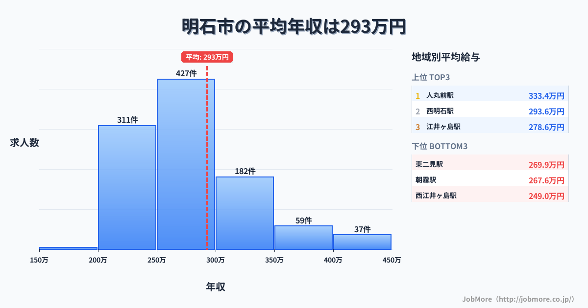 兵庫県 明石市内の平均年収は375万円です。中央値は343万円、最頻値は300万円〜350万円です。