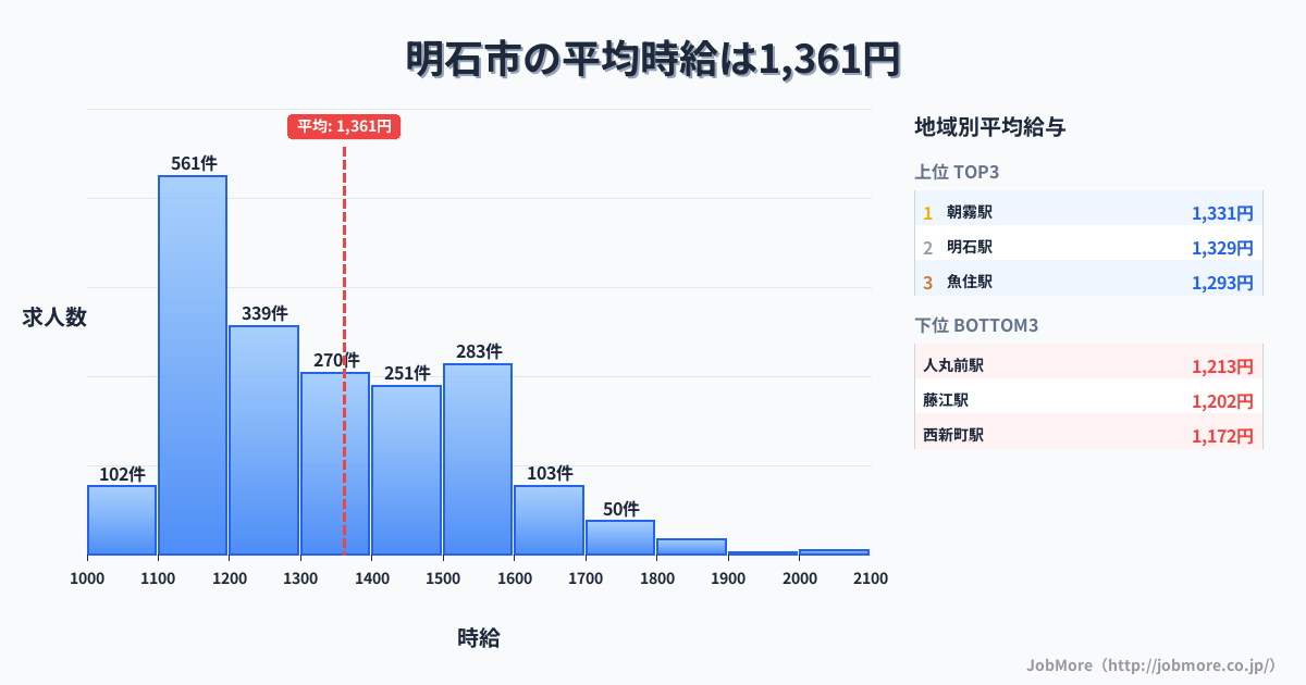 兵庫県 明石市内の平均時給は1,532円です。中央値は1,400円、最頻値は1,100円〜1,200円です。