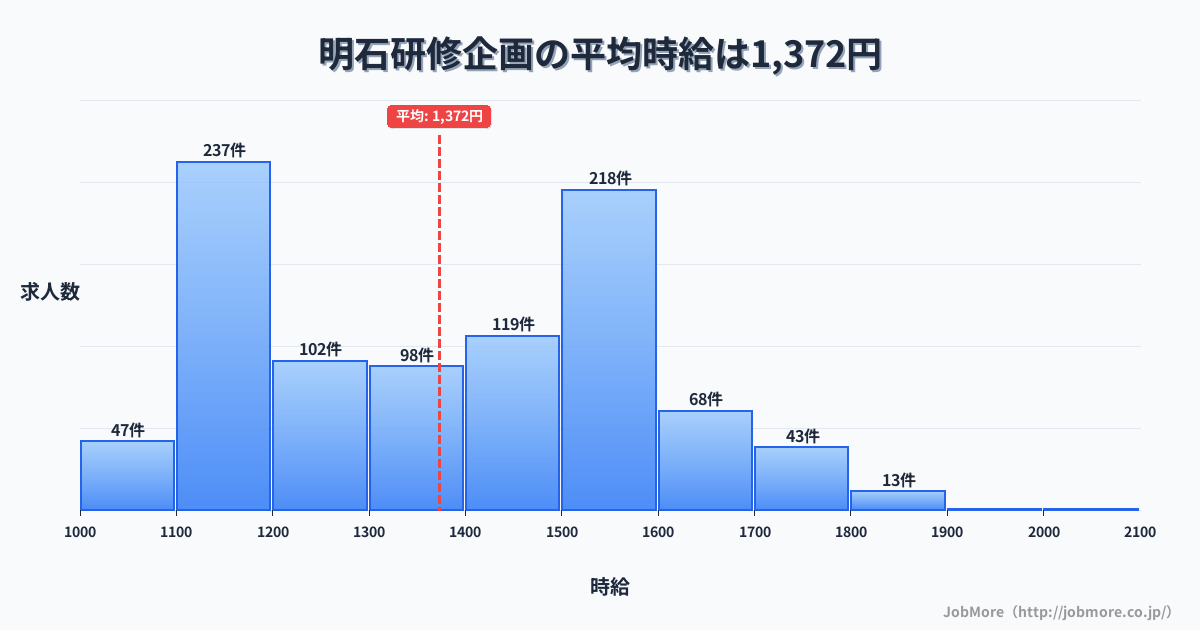兵庫県明石市明石駅周辺の研修企画の平均時給は1,373円です。中央値は1,390円、最頻値は1,100円〜1,200円です。