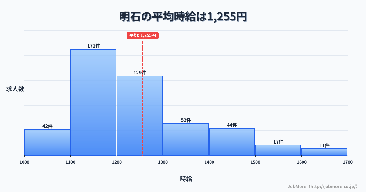 兵庫県明石市明石駅周辺の平均時給は1,534円です。中央値は1,400円、最頻値は1,100円〜1,200円です。