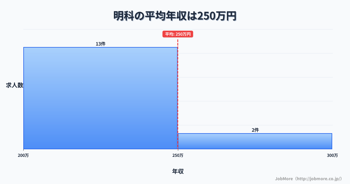 長野県安曇野市明科駅周辺の平均年収は333万円です。中央値は303万円、最頻値は250万円〜300万円です。