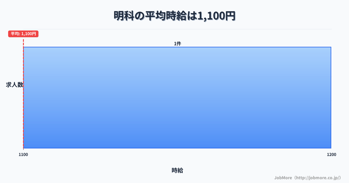 長野県安曇野市明科駅周辺の平均時給は1,274円です。中央値は1,200円、最頻値は1,200円〜1,300円です。