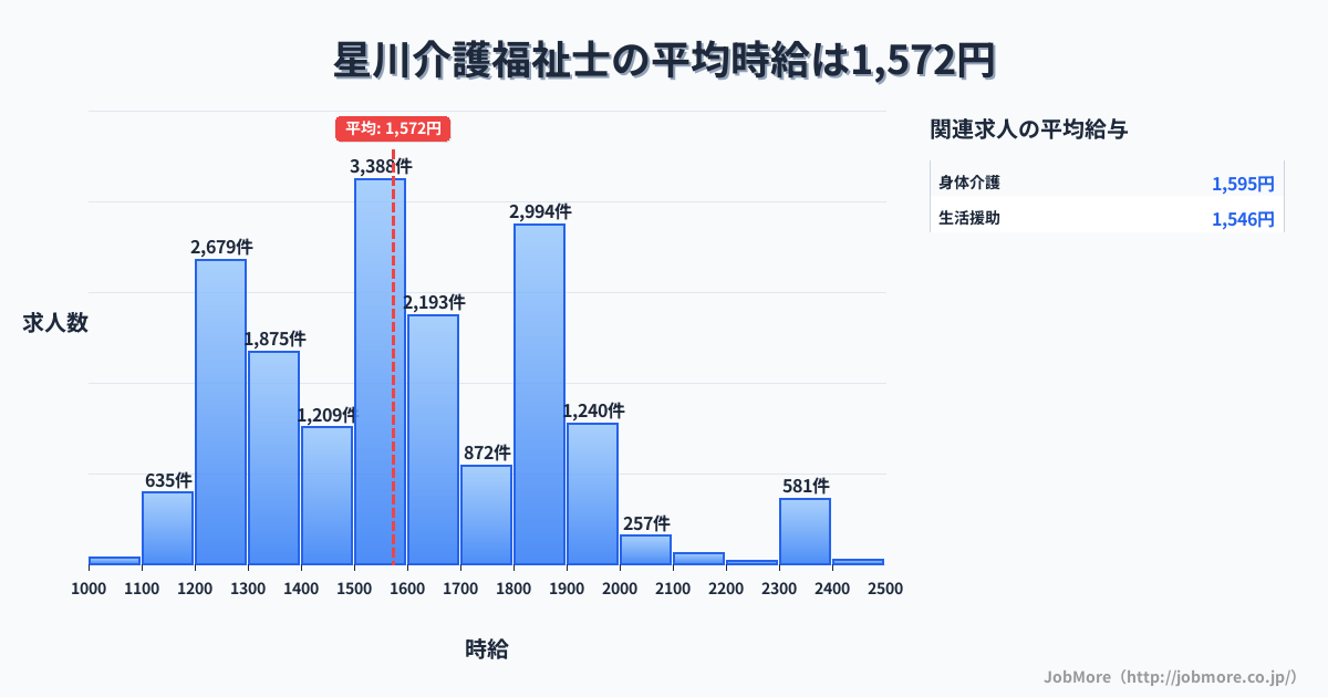 神奈川県横浜市星川駅周辺の介護福祉士の平均時給は1,572円です。中央値は1,523円、最頻値は1,500円〜1,600円です。
