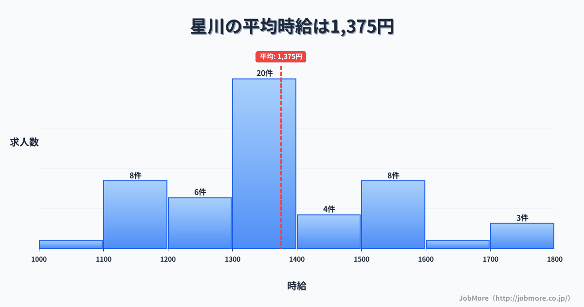神奈川県横浜市星川駅周辺の平均時給は1,476円です。中央値は1,407円、最頻値は1,200円〜1,300円です。