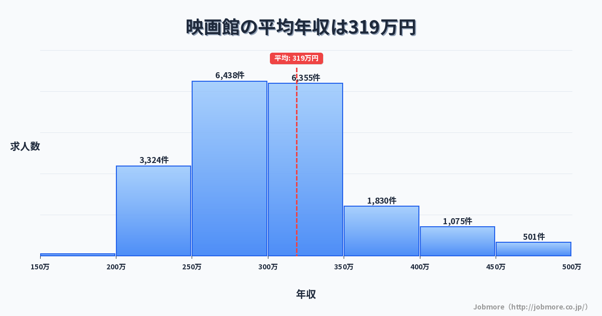 映画館の平均年収は320万円です。中央値は299万円、最頻値は300万円〜350万円です。