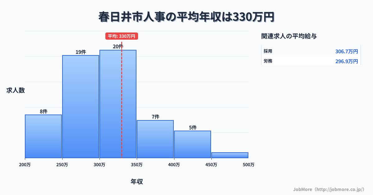 愛知県 春日井市内の人事の平均年収は329万円です。中央値は300万円、最頻値は300万円〜350万円です。