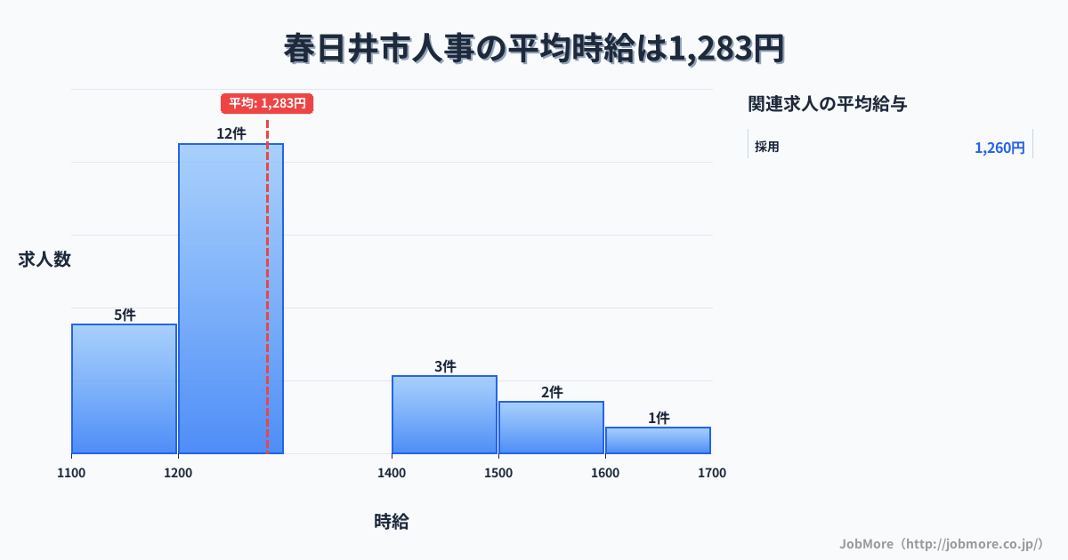 愛知県 春日井市内の人事の平均時給は1,283円です。中央値は1,250円、最頻値は1,200円〜1,300円です。