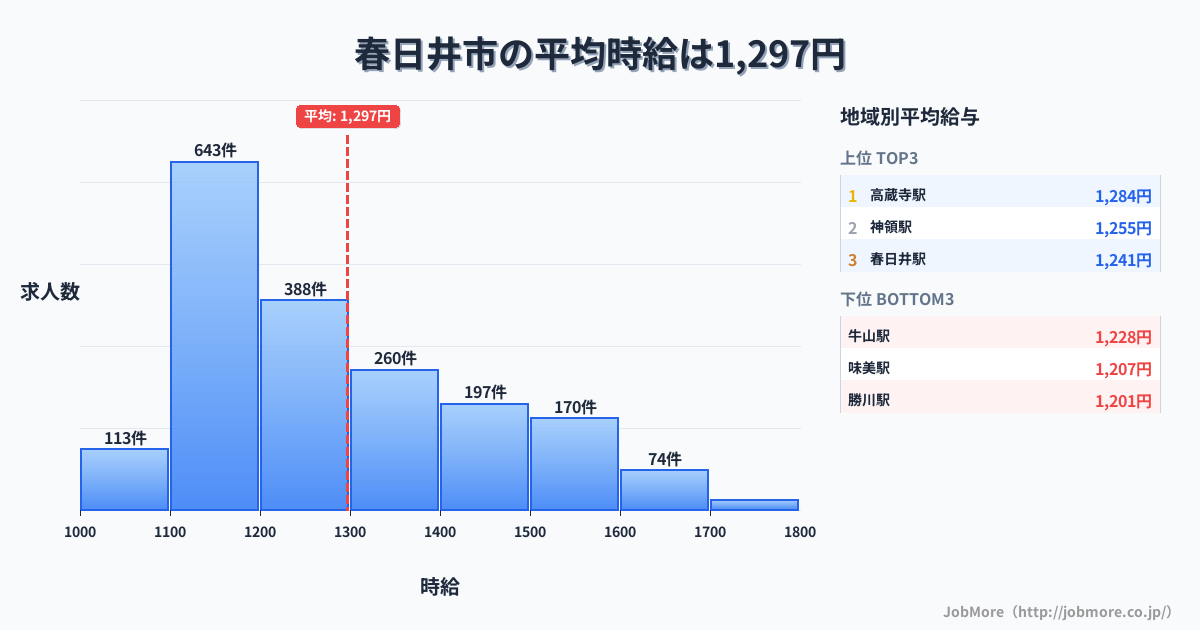 愛知県 春日井市内の平均時給は1,299円です。中央値は1,205円、最頻値は1,100円〜1,200円です。