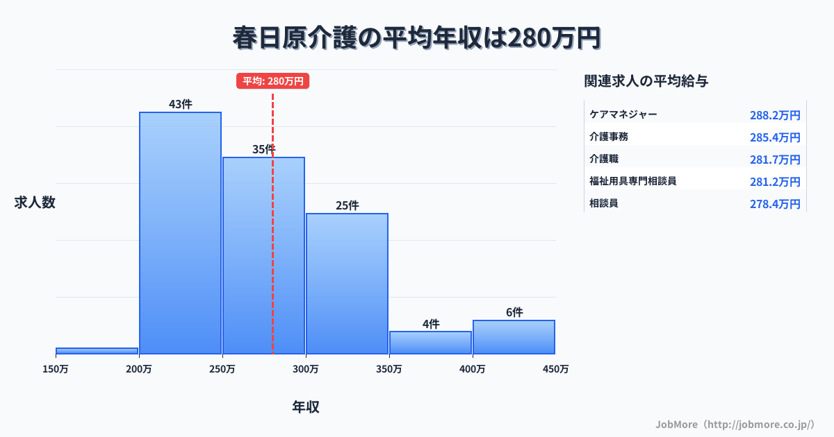 福岡県春日市春日原駅周辺の介護の平均年収は280万円です。中央値は267万円、最頻値は200万円〜250万円です。