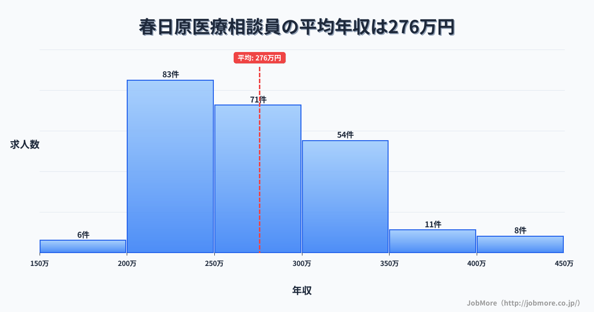 福岡県春日市春日原駅周辺の医療相談員の平均年収は275万円です。中央値は264万円、最頻値は200万円〜250万円です。