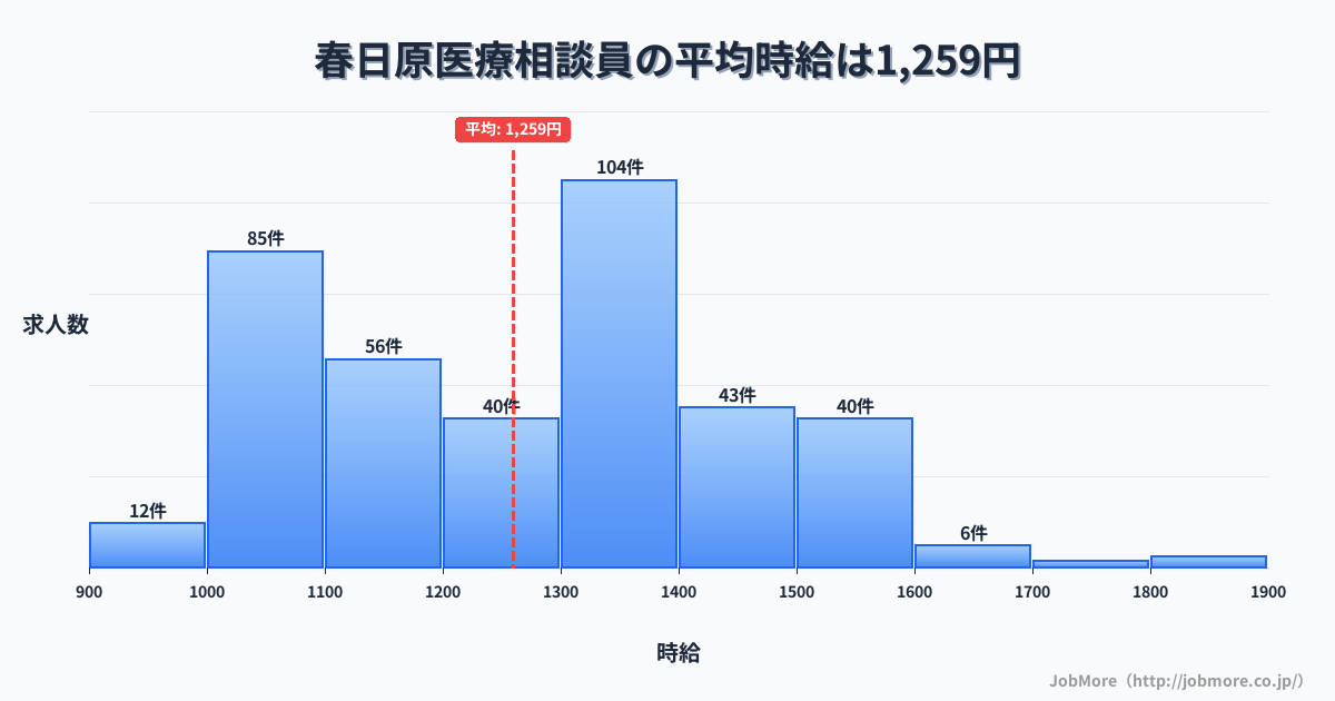 福岡県春日市春日原駅周辺の医療相談員の平均時給は1,259円です。中央値は1,293円、最頻値は1,300円〜1,400円です。