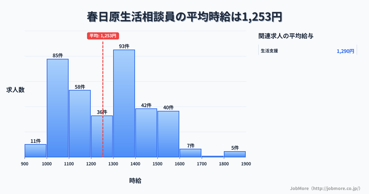 福岡県春日市春日原駅周辺の生活相談員の平均時給は1,253円です。中央値は1,270円、最頻値は1,300円〜1,400円です。