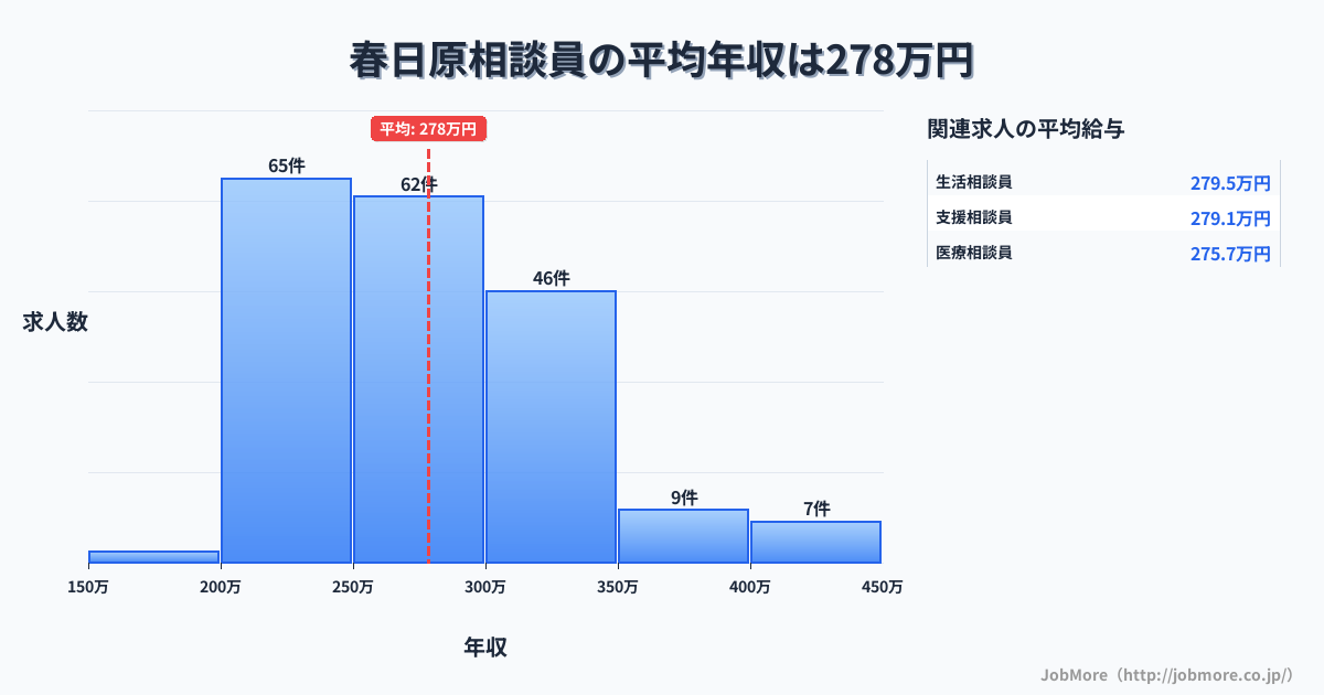 福岡県春日市春日原駅周辺の相談員の平均年収は278万円です。中央値は266万円、最頻値は200万円〜250万円です。
