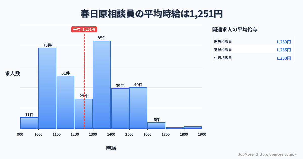 福岡県春日市春日原駅周辺の相談員の平均時給は1,253円です。中央値は1,285円、最頻値は1,300円〜1,400円です。