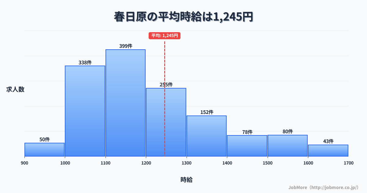 福岡県春日市春日原駅周辺の平均時給は1,241円です。中央値は1,212円、最頻値は1,000円〜1,100円です。