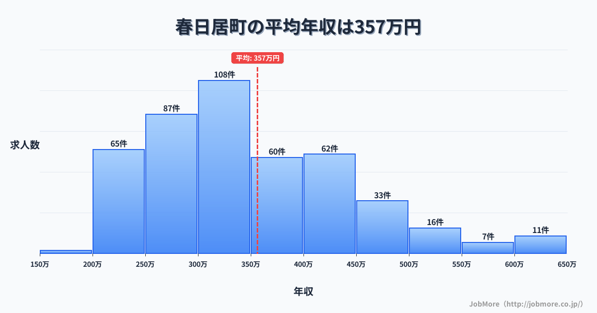福岡県 香春町内の平均年収は357万円です。中央値は331万円、最頻値は300万円〜350万円です。