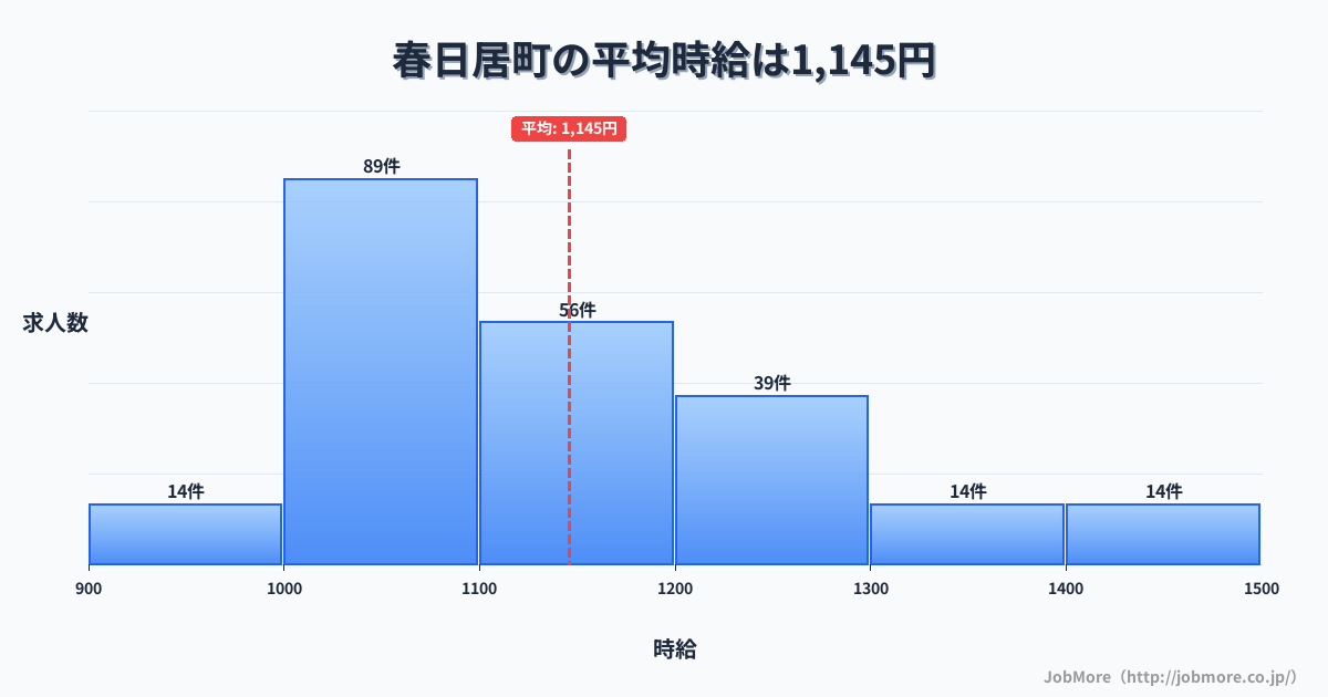 福岡県 香春町内の平均時給は1,233円です。中央値は1,200円、最頻値は1,100円〜1,200円です。