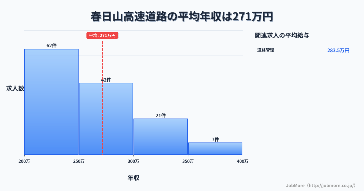 新潟県上越市春日山駅周辺の高速道路の平均年収は384万円です。中央値は360万円、最頻値は300万円〜350万円です。