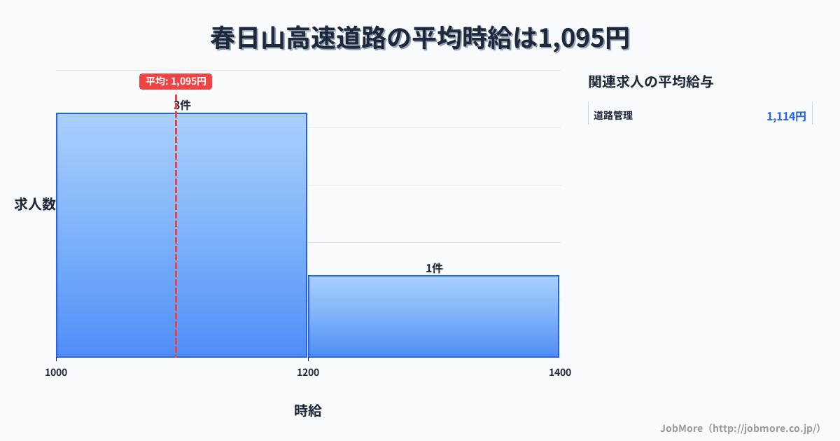 新潟県上越市春日山駅周辺の高速道路の平均時給は1,217円です。中央値は1,270円、最頻値は1,000円〜1,100円です。