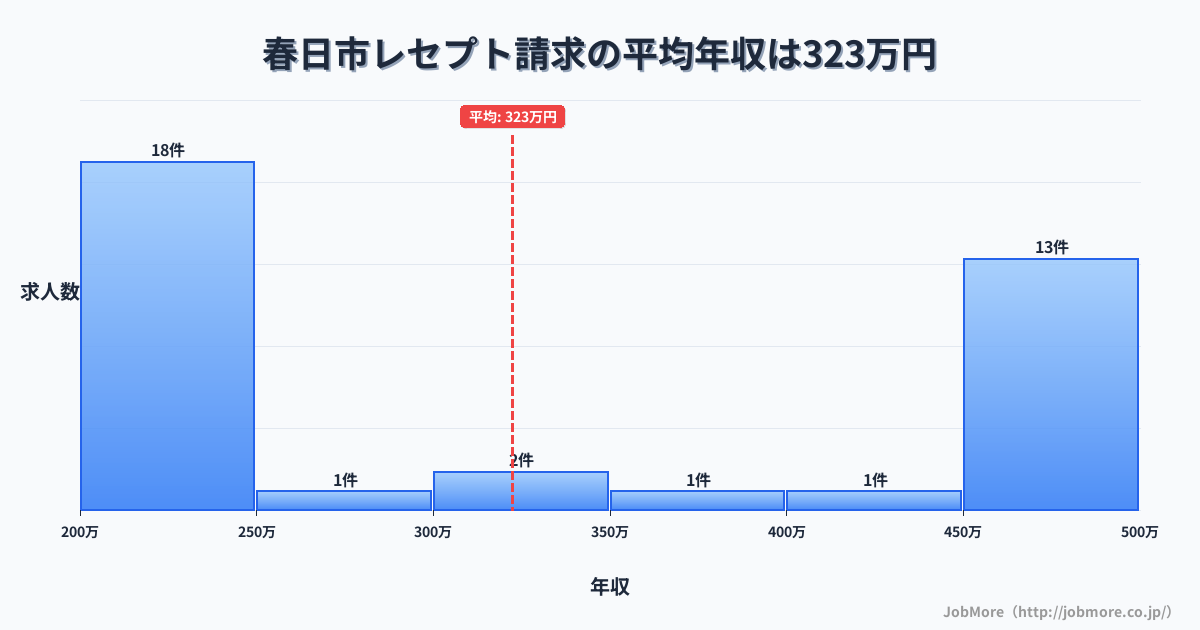 福岡県 春日市内のレセプト請求の平均年収は322万円です。中央値は266万円、最頻値は200万円〜250万円です。