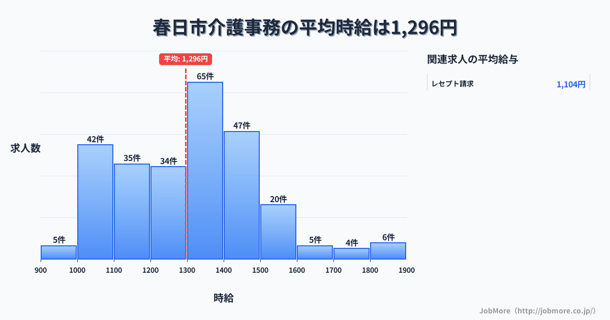 福岡県 春日市内の介護事務の平均時給は1,296円です。中央値は1,300円、最頻値は1,300円〜1,400円です。