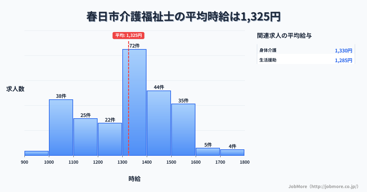 福岡県 春日市内の介護福祉士の平均時給は1,329円です。中央値は1,324円、最頻値は1,300円〜1,400円です。