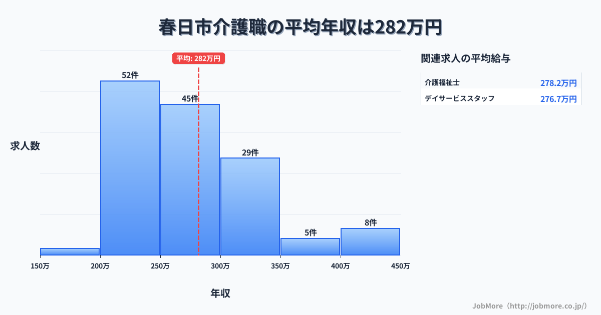 福岡県 春日市内の介護職の平均年収は281万円です。中央値は269万円、最頻値は200万円〜250万円です。