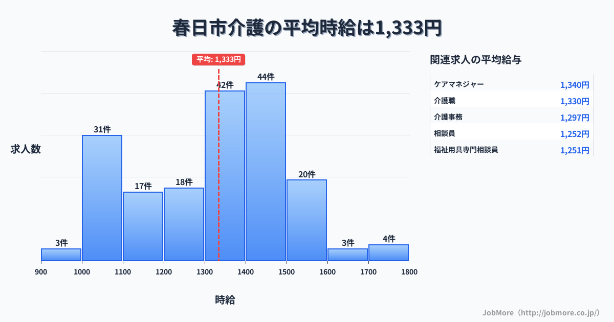 福岡県 春日市内の介護の平均時給は1,333円です。中央値は1,350円、最頻値は1,400円〜1,500円です。