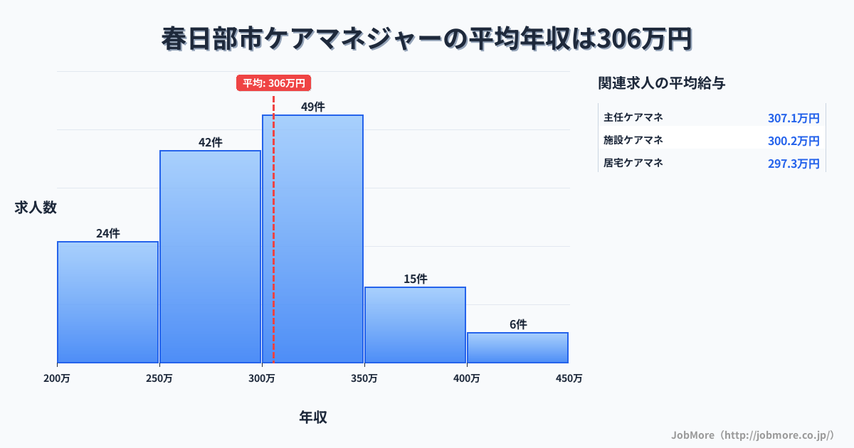 埼玉県 春日部市内のケアマネジャーの平均年収は305万円です。中央値は300万円、最頻値は300万円〜350万円です。