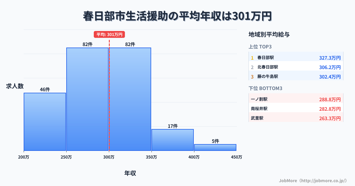 埼玉県 春日部市内の生活援助の平均年収は300万円です。中央値は292万円、最頻値は250万円〜300万円です。