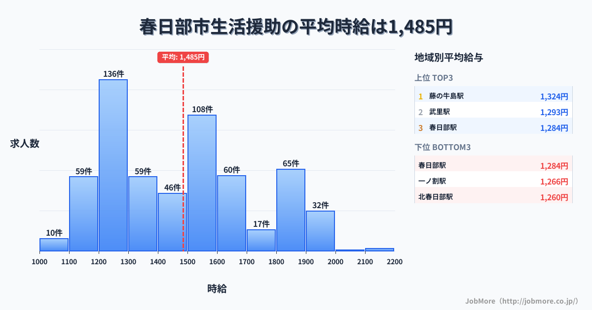 埼玉県 春日部市内の生活援助の平均時給は1,485円です。中央値は1,471円、最頻値は1,200円〜1,300円です。