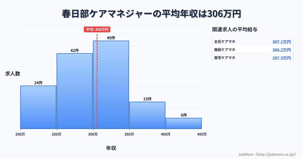 埼玉県春日部市春日部駅周辺のケアマネジャーの平均年収は305万円です。中央値は300万円、最頻値は300万円〜350万円です。