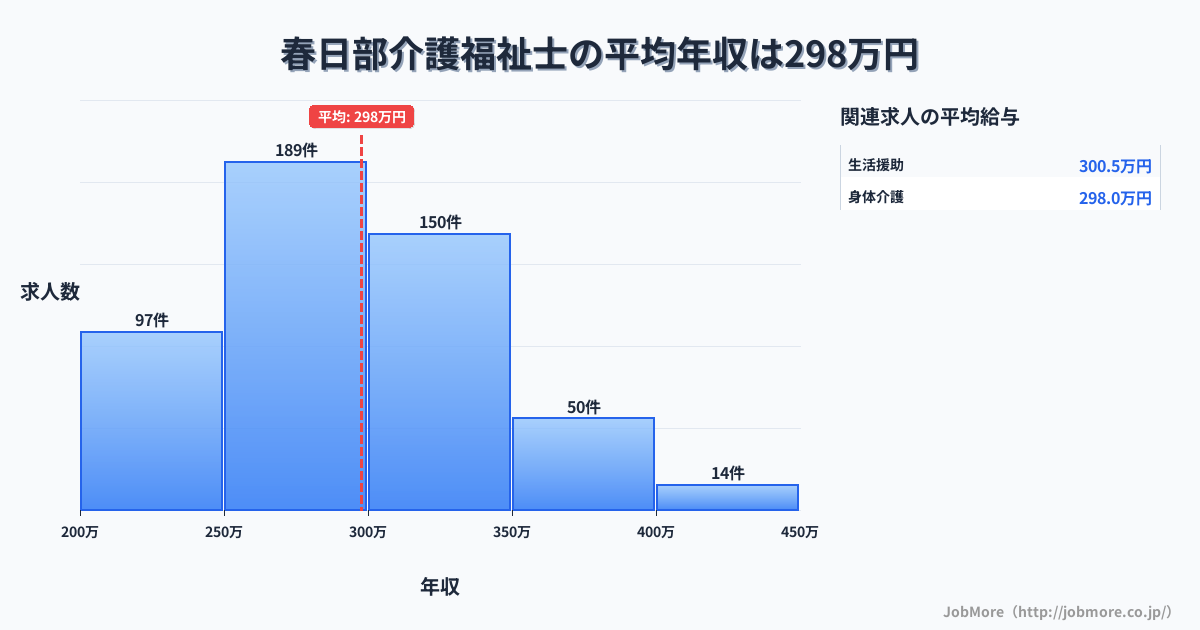埼玉県春日部市春日部駅周辺の介護福祉士の平均年収は297万円です。中央値は287万円、最頻値は250万円〜300万円です。