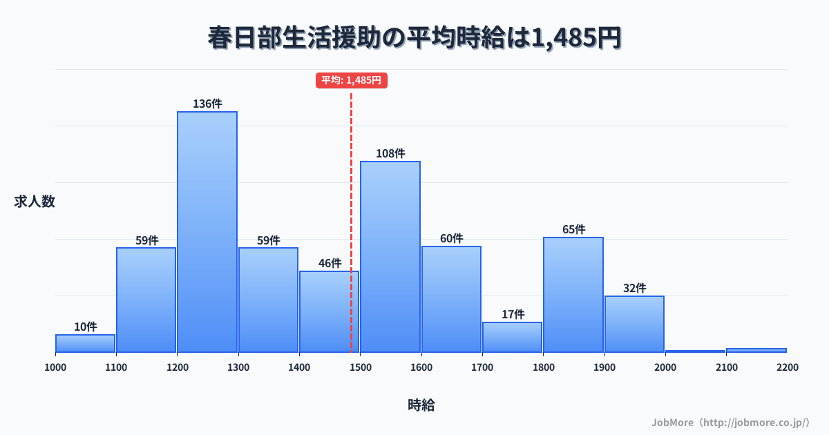 埼玉県春日部市春日部駅周辺の生活援助の平均時給は1,485円です。中央値は1,471円、最頻値は1,200円〜1,300円です。