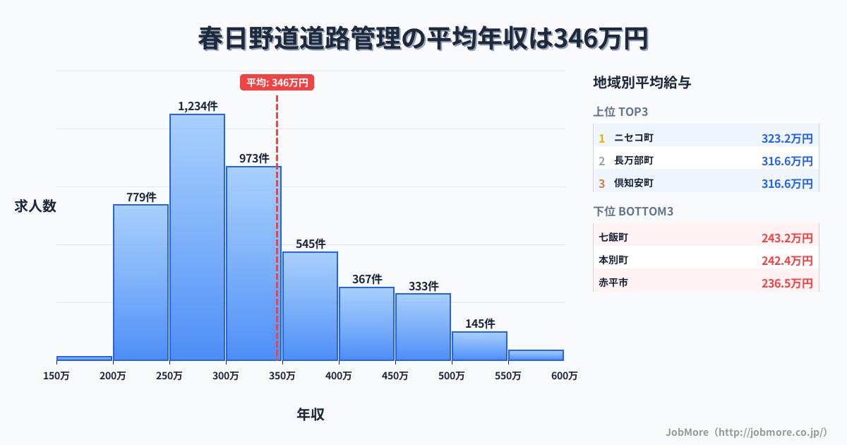 北海道内の道路管理の平均年収は345万円です。中央値は304万円、最頻値は250万円〜300万円です。