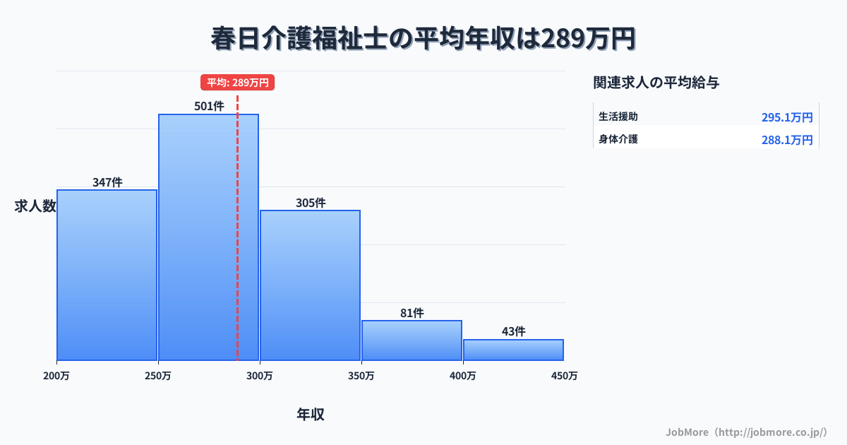 福岡県春日市春日駅周辺の介護福祉士の平均年収は288万円です。中央値は275万円、最頻値は250万円〜300万円です。