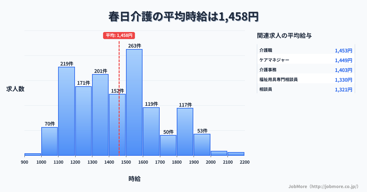 福岡県春日市春日駅周辺の介護の平均時給は1,458円です。中央値は1,406円、最頻値は1,500円〜1,600円です。