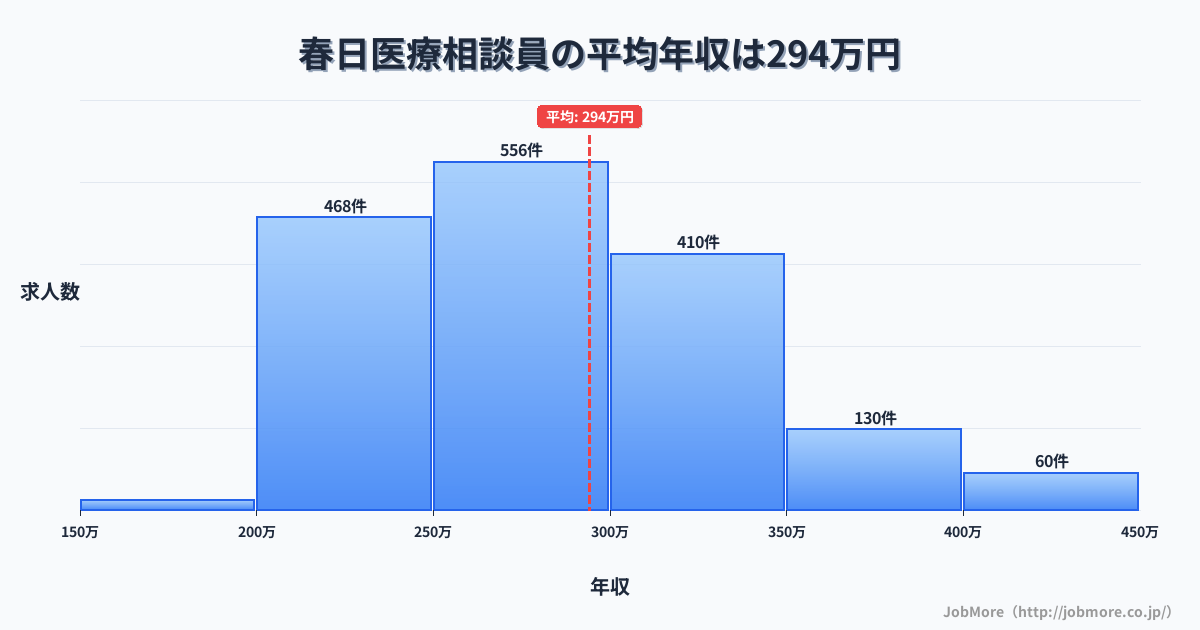 福岡県春日市春日駅周辺の医療相談員の平均年収は294万円です。中央値は277万円、最頻値は250万円〜300万円です。