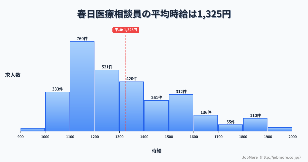 福岡県春日市春日駅周辺の医療相談員の平均時給は1,325円です。中央値は1,241円、最頻値は1,100円〜1,200円です。