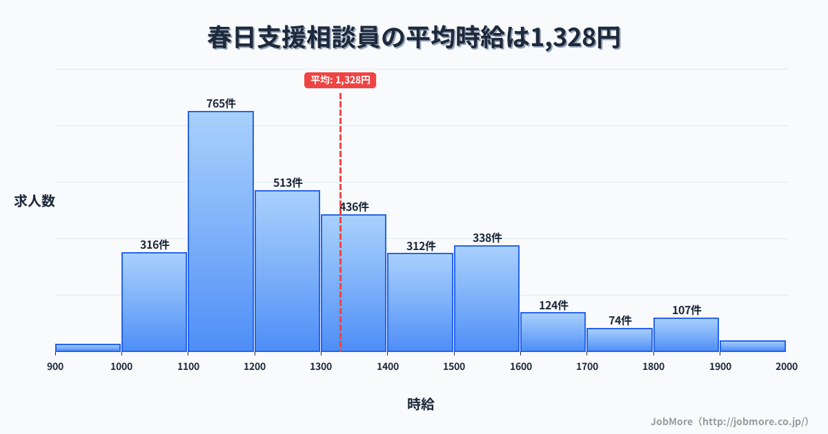 福岡県春日市春日駅周辺の支援相談員の平均時給は1,331円です。中央値は1,272円、最頻値は1,100円〜1,200円です。
