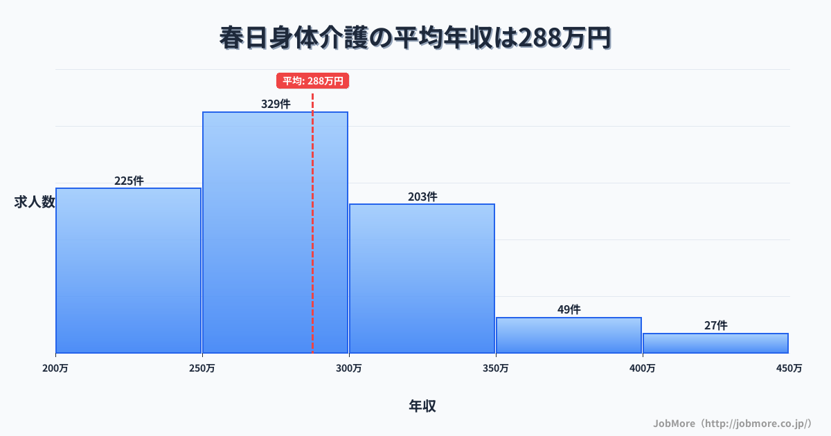 福岡県春日市春日駅周辺の身体介護の平均年収は287万円です。中央値は275万円、最頻値は250万円〜300万円です。