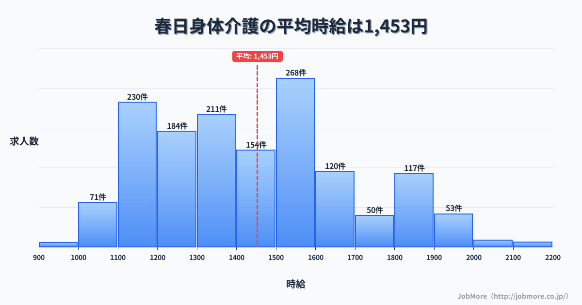 福岡県春日市春日駅周辺の身体介護の平均時給は1,451円です。中央値は1,401円、最頻値は1,500円〜1,600円です。