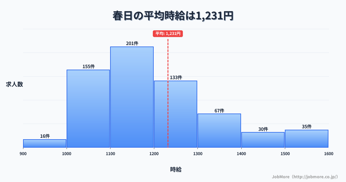 福岡県春日市春日駅周辺の平均時給は1,325円です。中央値は1,256円、最頻値は1,100円〜1,200円です。