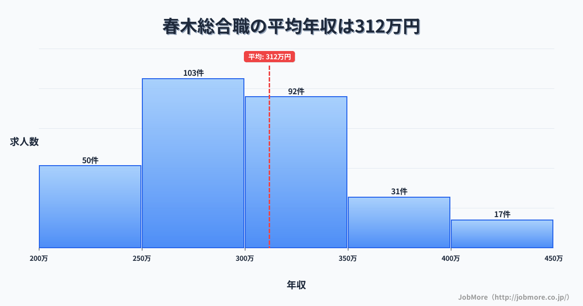 大阪府岸和田市春木駅周辺の総合職の平均年収は311万円です。中央値は298万円、最頻値は250万円〜300万円です。
